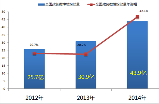 2014年全國(guó)政務(wù)新媒體發(fā)展研究報(bào)告