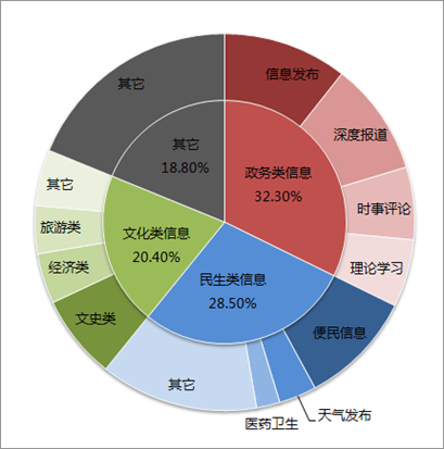 2014年全國(guó)政務(wù)新媒體發(fā)展研究報(bào)告
