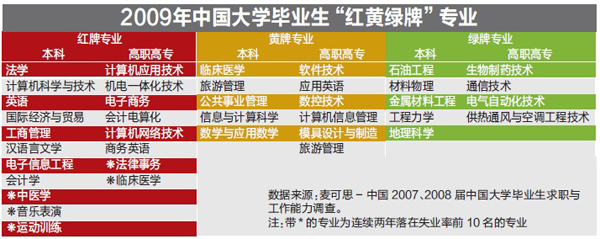 重慶本科生失業榜前三:法學 計算機 英語專業