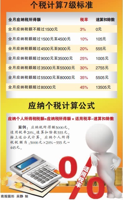 8月工資9月發3500元起征 重慶104萬人減免個稅