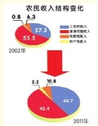 重慶農民收入十年增長兩倍多