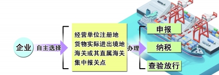 重慶8000多家企業可獲長江經濟帶“12關一體”便利