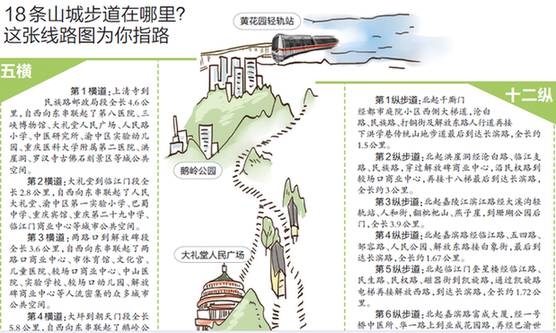 渝中半島規劃18條山城步道 5橫12縱1環走遍3D重慶