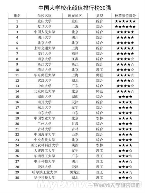 網傳中國大學校花顏值排行榜 重大校花力壓“奶茶MM”