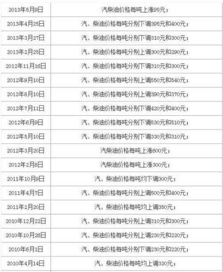 福建汽柴油價(jià)10日起每升漲七八分 漲幅10年最低