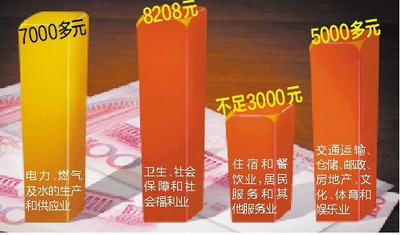 廈門城鎮11個行業平均月薪超5000元 7個行業
