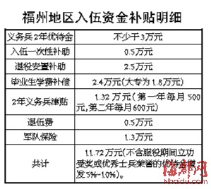 福建：高校畢業生參軍 可直接提干