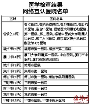 福建27家醫(yī)院檢查結果可網(wǎng)絡互認 12月起實施