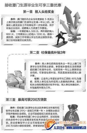 廈門(mén)市政府真金白銀鼓勵(lì)企業(yè)接收本地生源畢業(yè)生