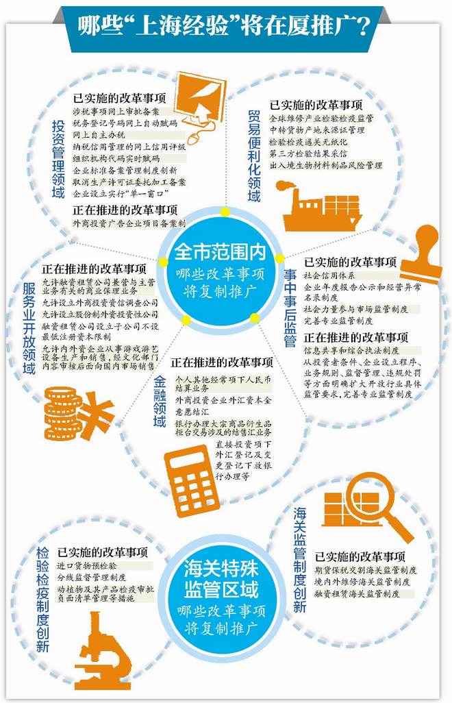 福建自貿(mào)區(qū)廈門片區(qū)將復(fù)制35項(xiàng)