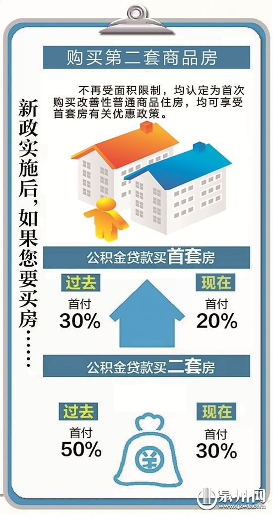 泉州首套房認定不包括7種房產 首付比例降至2成