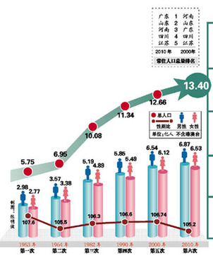 中國(guó)總?cè)丝诔?3.7億 粵成第一人口大省
