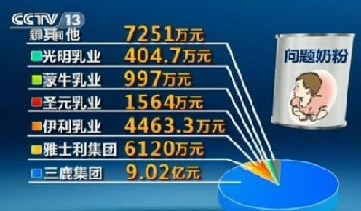 乳協(xié)回應(yīng)08毒奶粉案賠償質(zhì)疑 27萬患兒獲賠