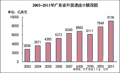 2011年廣東進出口總值突破9000億美元大關