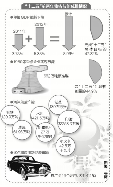 “十二五”前兩年超額完成節能目標