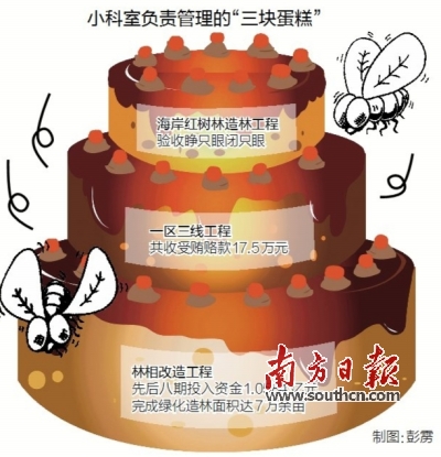 中山市林業(yè)局兩科長受賄、玩忽職守致國有財產(chǎn)損失