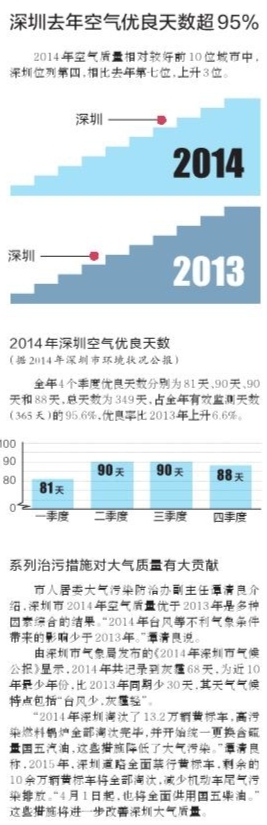 深圳好空氣再次拉仇恨 全國74城空氣質量深圳居第四