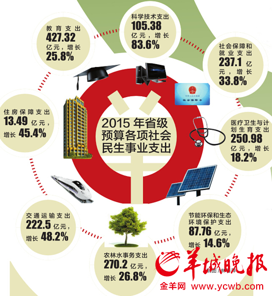 廣東曬賬本：三公經費縮減8.1%