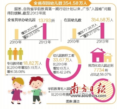 粵學前教育規劃:明年底