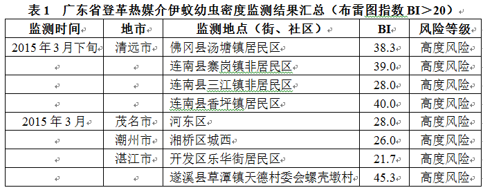 粵發布近期登革熱風險提示 14個區域傳播風險高