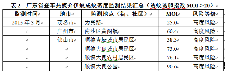 粵發布近期登革熱風險提示 14個區域傳播風險高