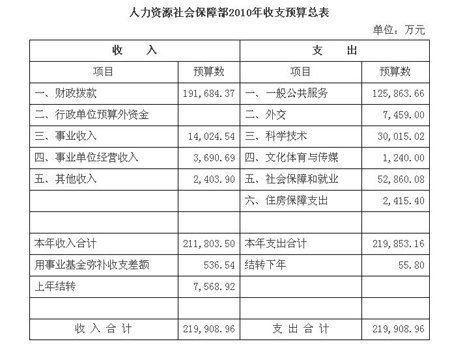 人社部公布2010年部門預算 收支預算均為21億