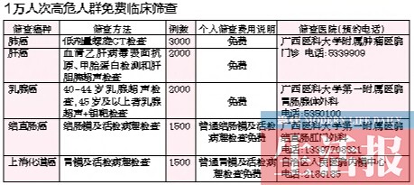 癌情兇猛死亡率高 專家教你早期發現癌癥蛛絲馬跡