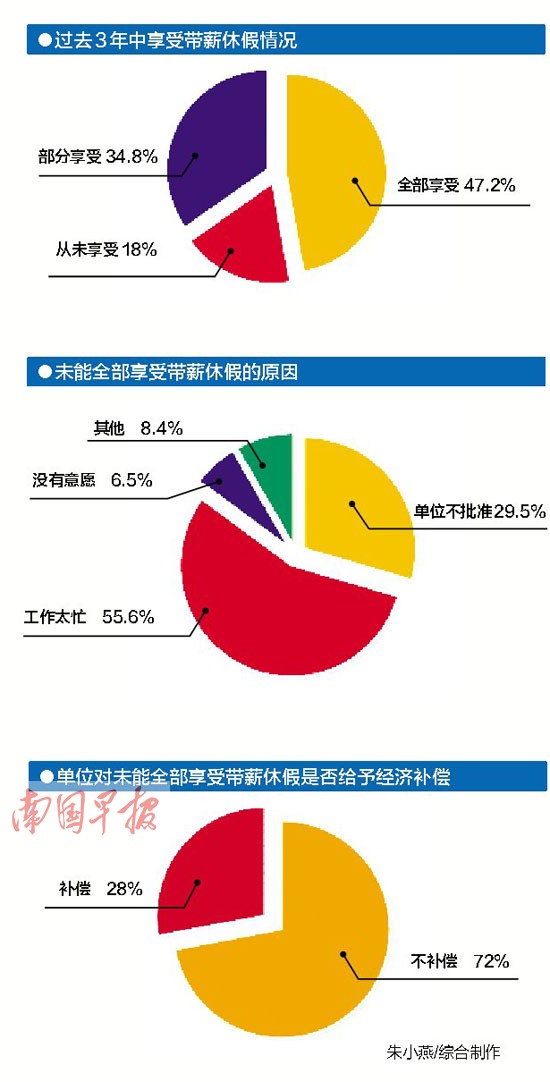 調(diào)查顯示過去3年廣西全部享受帶薪休假者不到五成