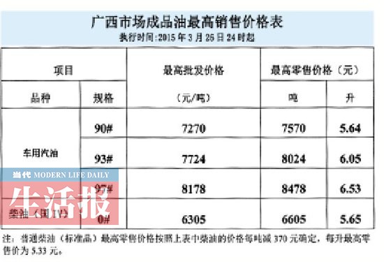 油價(jià)3月27日零時(shí)起下調(diào) 93號汽油每升下降0.19元