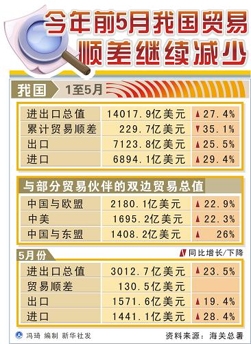 今年前5月中國貿易順差繼續減少