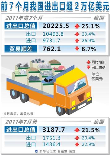 前7個月我國進出口超2萬億美元