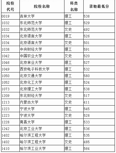 黑龍江省公布2013年普通高校本科一批院校B段錄取最低分數(shù)