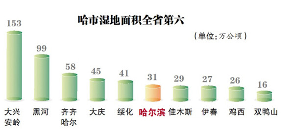 哈爾濱市共有國家級和省級濕地公園14個 2014年新增4處