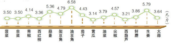 春節臨近3元菜成市場主流 預計后期菜價持續上漲