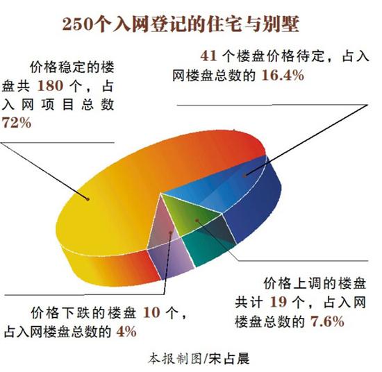 樓市最淡季哈爾濱房價微漲 1月份六城區房屋均價每平米7091元
