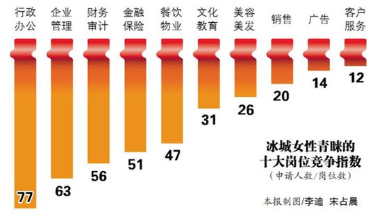 哈爾濱職場(chǎng)十萬受訪女性六成拒當(dāng)全職太太(圖)