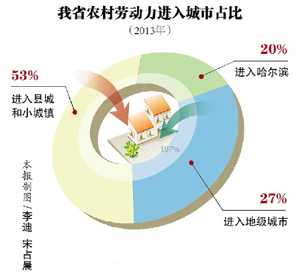 黑龍江省新型城鎮化規劃出臺 哈爾濱市放寬非主城區落戶條件