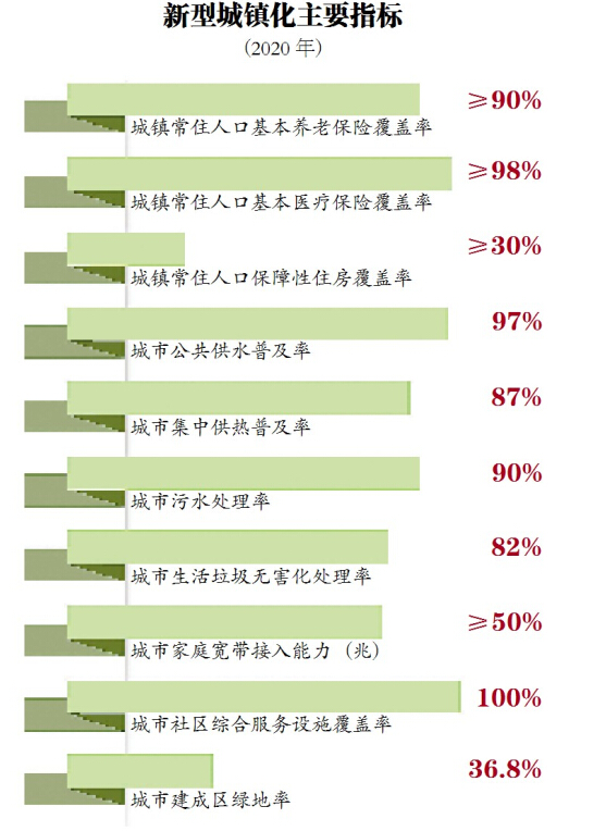 黑龍江省新型城鎮化規劃出臺 哈爾濱市放寬非主城區落戶條件