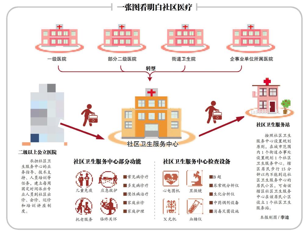 黑龍江省托老和臨終關懷服務納入社區醫療