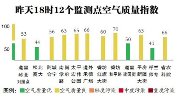 哈爾濱市24日起暖空氣強(qiáng)勢(shì)回歸 夜間最低氣溫回到零上