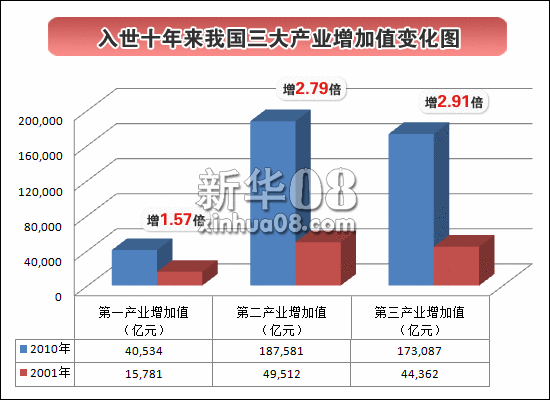 入世十年來第三產(chǎn)業(yè)發(fā)展迅猛 增長近3倍