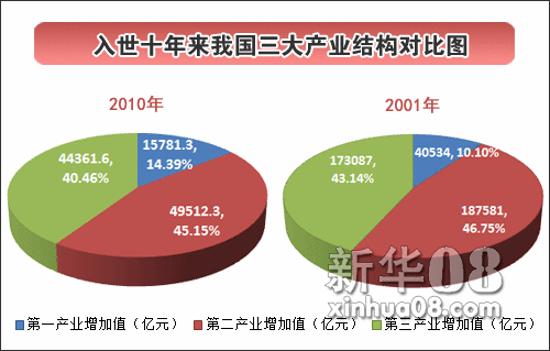 入世十年來第三產(chǎn)業(yè)發(fā)展迅猛 增長近3倍
