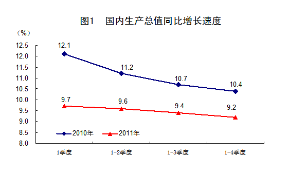 國家統計局:2011年中國經濟增速同比增長9.2%