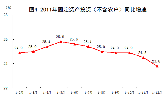 國家統計局:2011年中國經濟增速同比增長9.2%