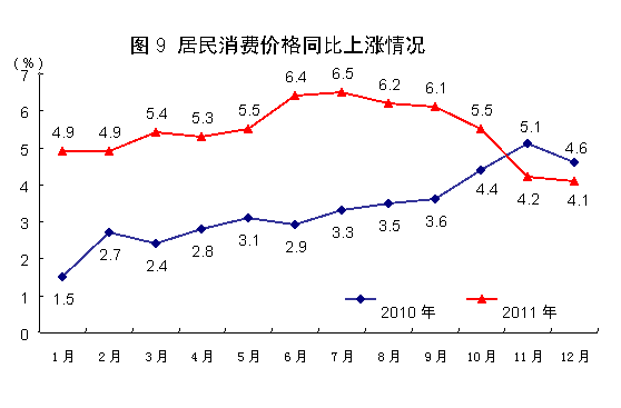 國家統計局:2011年中國經濟增速同比增長9.2%