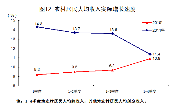 國家統計局:2011年中國經濟增速同比增長9.2%