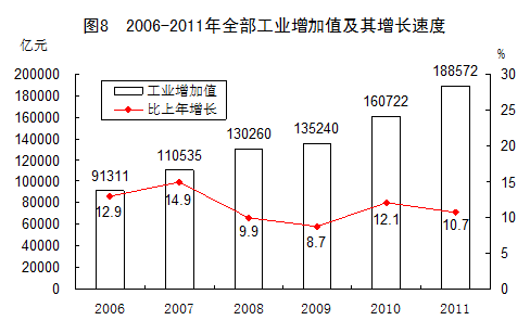 統計局發布2011年國民經濟和社會發展統計公報