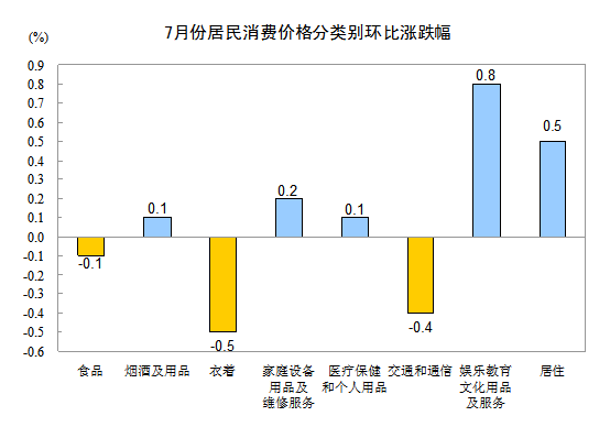 統計局：7月CPI同比上漲1.8% 環比漲0.1%