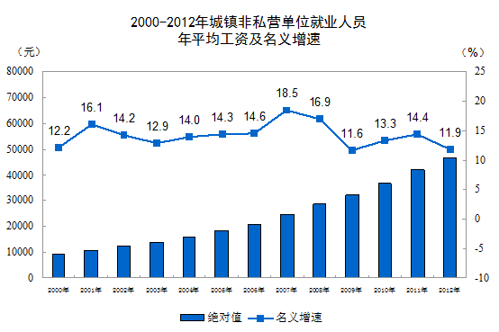 統計局:2012城鎮非私營單位員工年均工資46769元