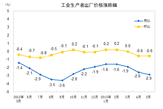 統計局:5月全國工業生產者出廠價格同比降2.9%